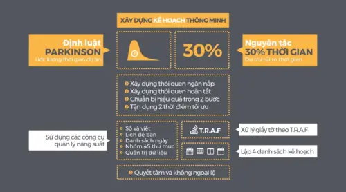 Xây dựng kế hoạch thông minh - BRANDCAMP.ASIA